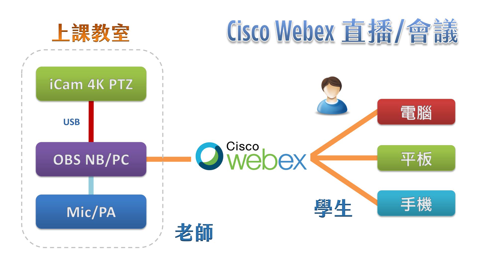 使用iCam<sup>®</sup> 4K PTZ攝影機透過USB連接OBS在Cisco Webex直播