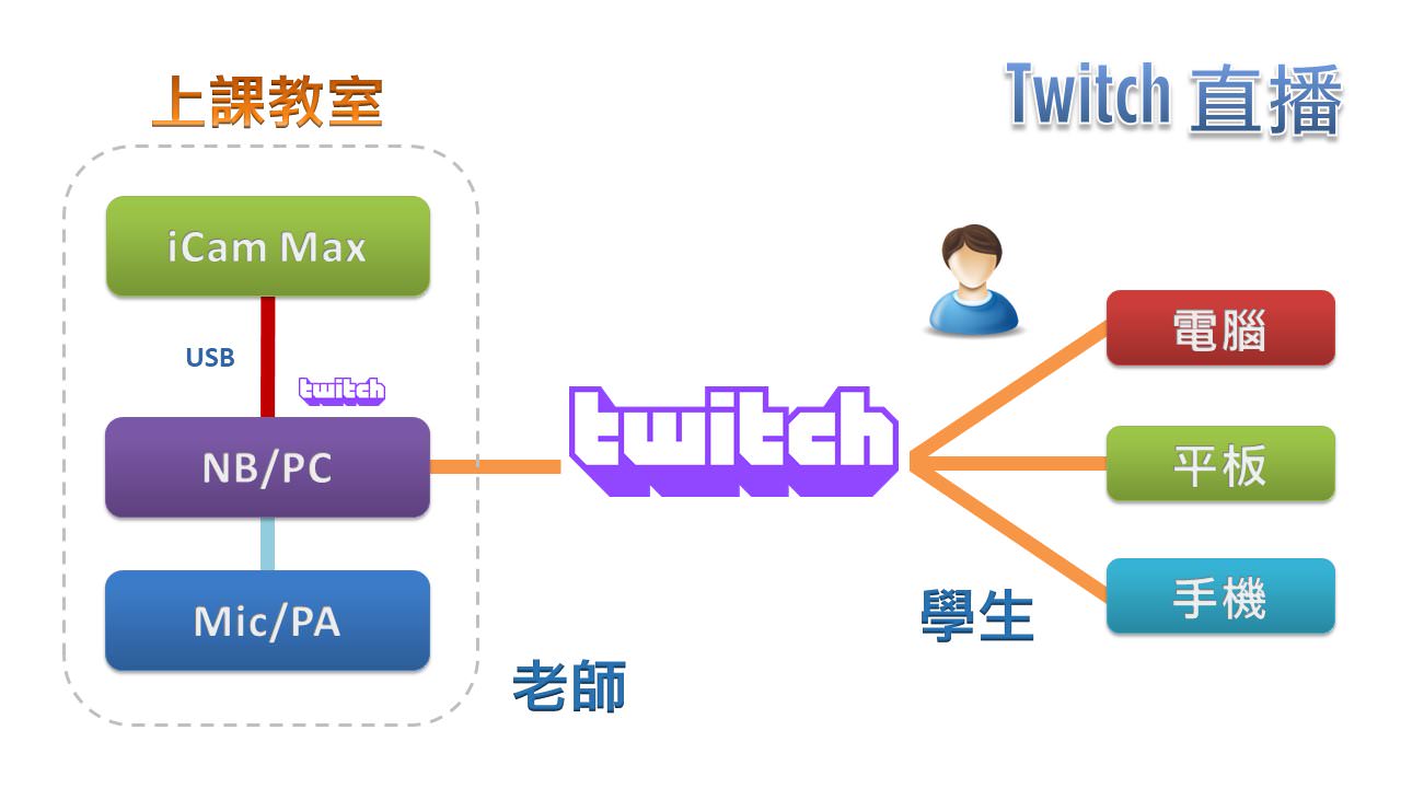 使用 iCam<sup>®</sup> Max 4K 攝影機透過 USB 在Twitch直播