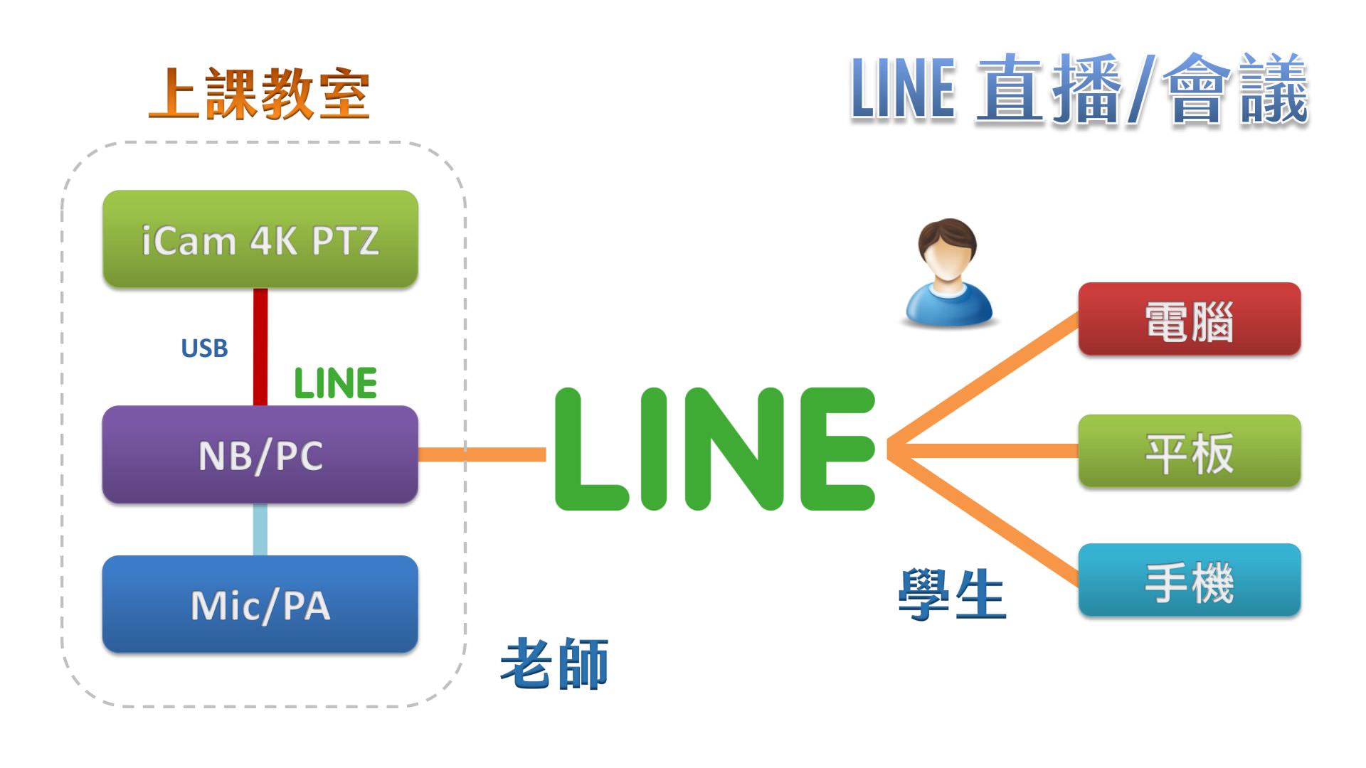 使用 iCam Ultra 攝影機透過 USB 在LINE直播