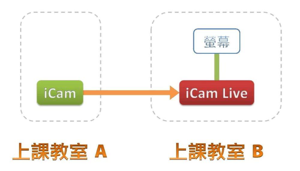 使用iCam Live監看軟體搭配iCam Ultra攝影機進行單向直播與遠距教學的架構圖